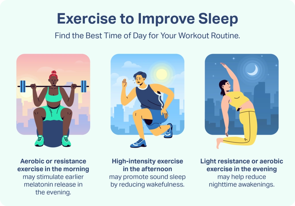 A graphic detailing the best method to improving your sleep when it comes to exercise. The graphic states that you should engage in Aerobic or resistance exercise in the morning, High-intensity exercise in the afternoon, and light resistance or aerobic exercise in the evening. With cartoon graphics to reflect and accompany each statement.